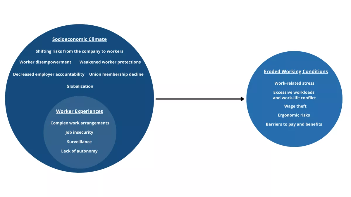 Model depicting how worker experiences and the current socioeconomic climate lead to the erosion of working conditions. 